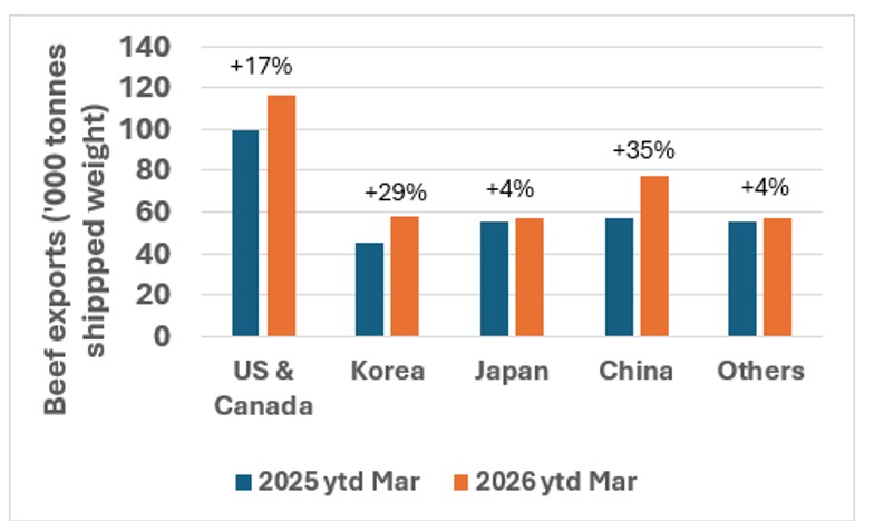 This chart shows Australian beef export volumes to major markets. Source: DAFF.