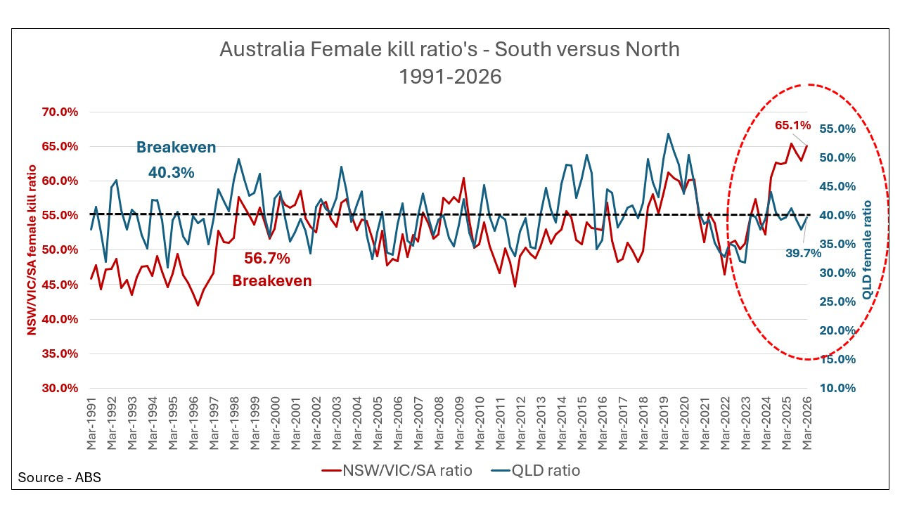 This chart shows northern Australian female kill ratios compared to southern, for the period 1991 to 2016. Source ABS, Global AgriTrends. 