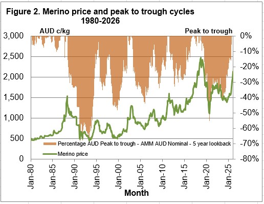 Graph showing Merino prices and their peak to trough cycles from 1980 to 2026