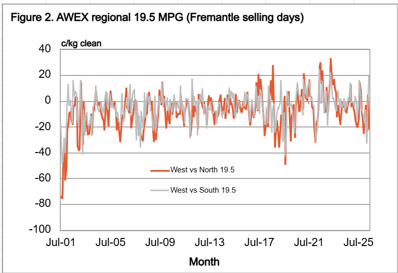 Graph comparing AWEX 19.5mpg from west vs north and west vs south between July 2001 and July 2025. Source: AWEX.