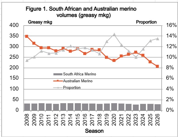 South African and Australian Merino volumes. Source: Indepenent Community Services. 