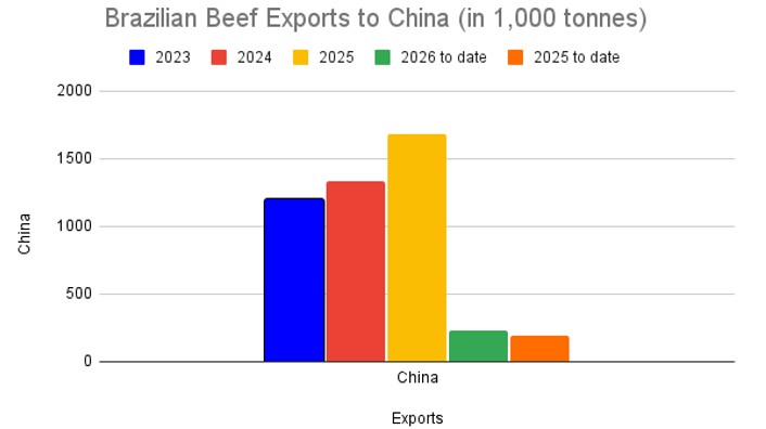 Chart showing Brzailian beef exports to China in 1,000 tonnes, comparing 2023, 2024, 2025 and 2026 to date.