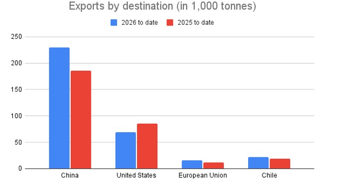 Chart showing exports by destination, comparing 2025 to 2026 to date.