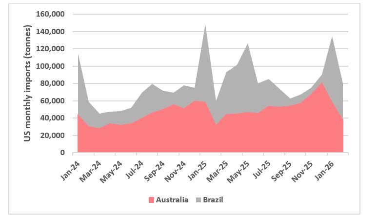 This chart shows Brazilian vs Australian beef exports to the US. Source: USDA.