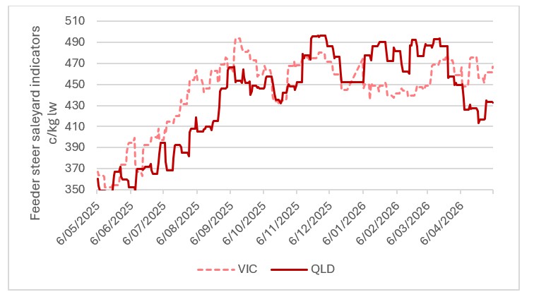 This chart shows Queensland and Victorian saleyard feeder steer values. Source: MLA.