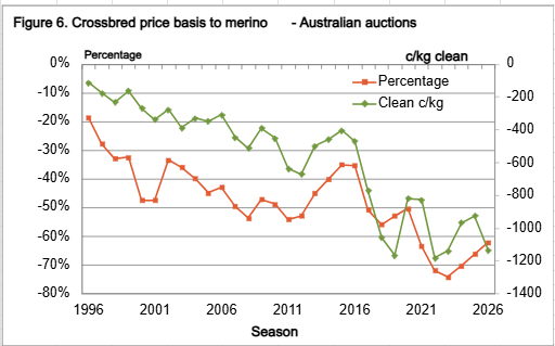 crossbred_price_basis_to_merino.png